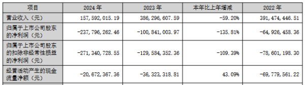 炒股平台 申昊科技3年1期亏损 2020年上市两募资共11.7亿